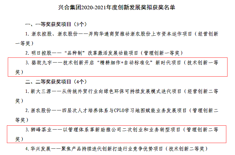 浙茶集團多個(gè)項目榮獲興合集團2020-2021年度創(chuàng  )新發(fā)展獎